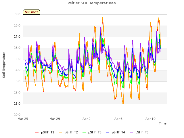 Explore the graph:Peltier SHF Temperatures in a new window