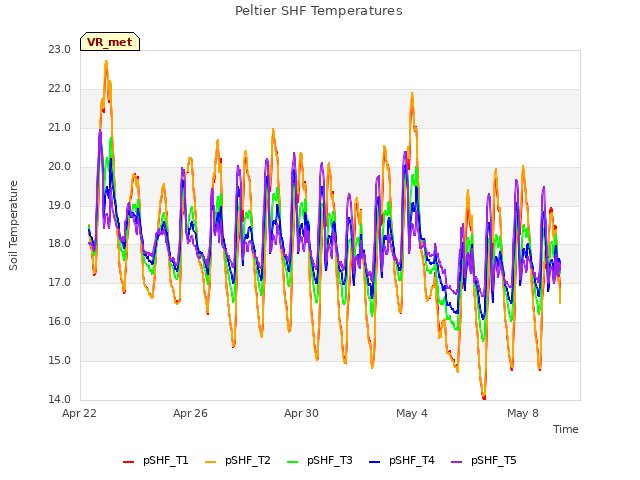 Explore the graph:Peltier SHF Temperatures in a new window