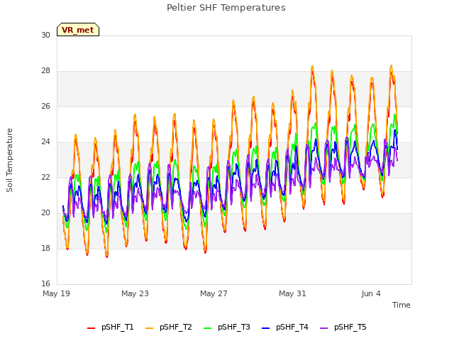 Explore the graph:Peltier SHF Temperatures in a new window