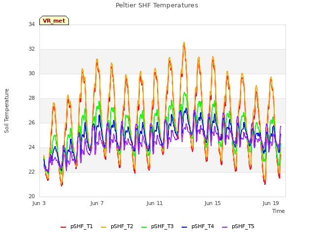 Explore the graph:Peltier SHF Temperatures in a new window