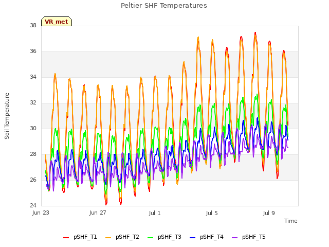 Explore the graph:Peltier SHF Temperatures in a new window