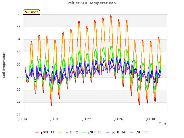 Explore the graph:Peltier SHF Temperatures in a new window