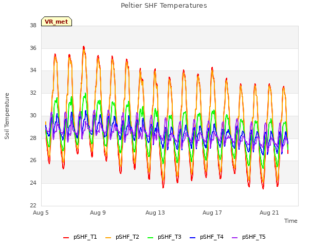 Explore the graph:Peltier SHF Temperatures in a new window