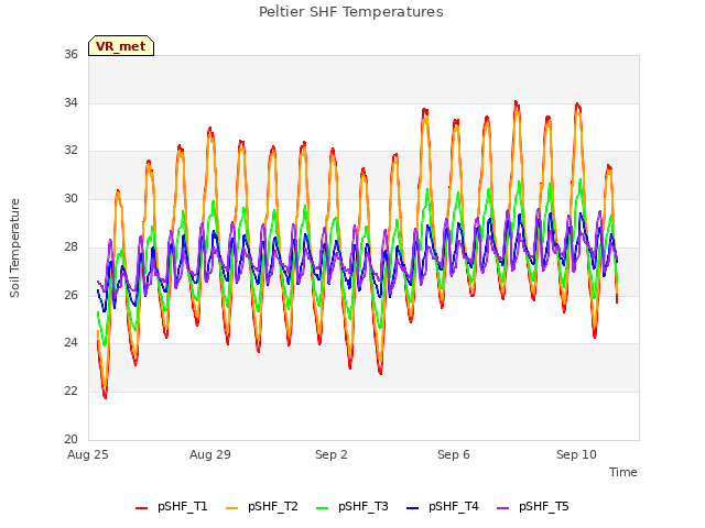 Explore the graph:Peltier SHF Temperatures in a new window