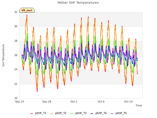 Explore the graph:Peltier SHF Temperatures in a new window