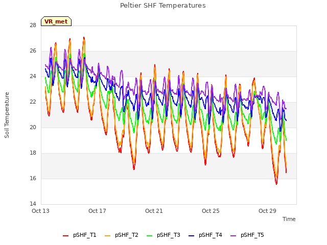 Explore the graph:Peltier SHF Temperatures in a new window