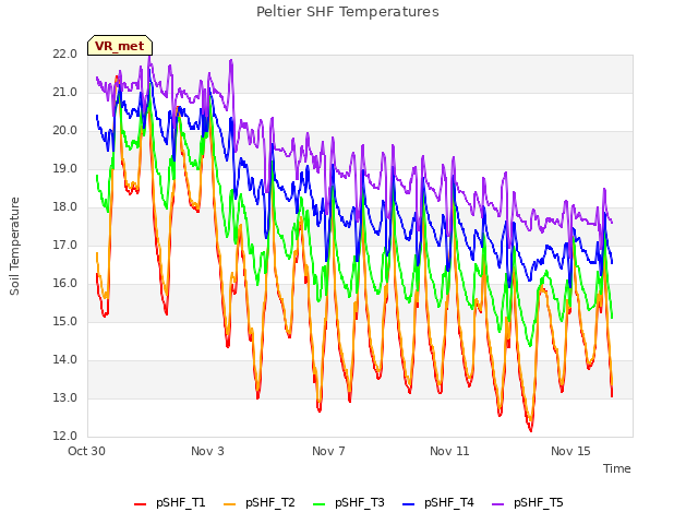 Explore the graph:Peltier SHF Temperatures in a new window