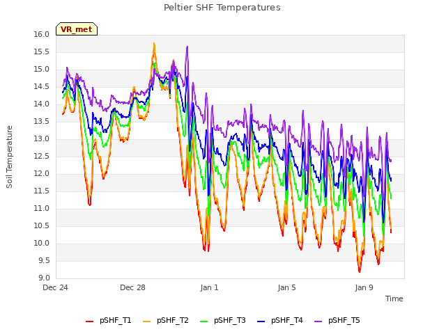 Explore the graph:Peltier SHF Temperatures in a new window