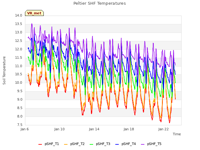 Explore the graph:Peltier SHF Temperatures in a new window