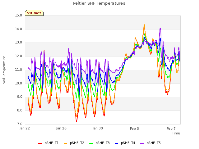 Explore the graph:Peltier SHF Temperatures in a new window