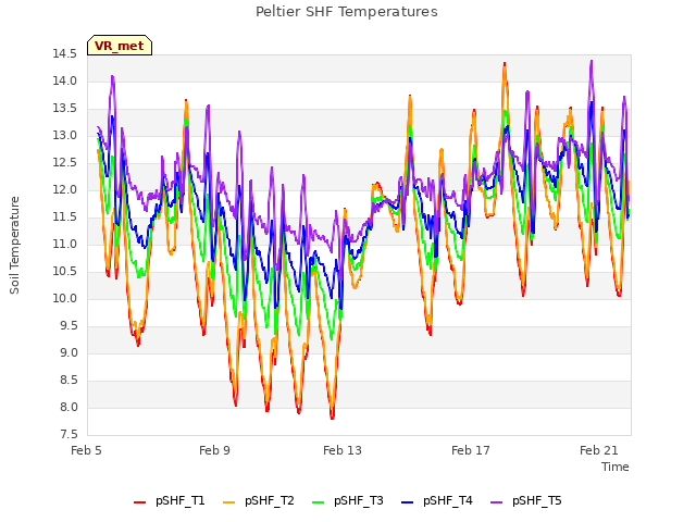 Explore the graph:Peltier SHF Temperatures in a new window