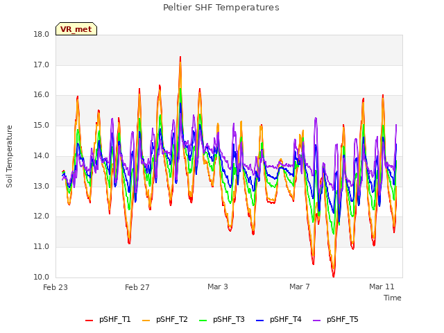 Explore the graph:Peltier SHF Temperatures in a new window