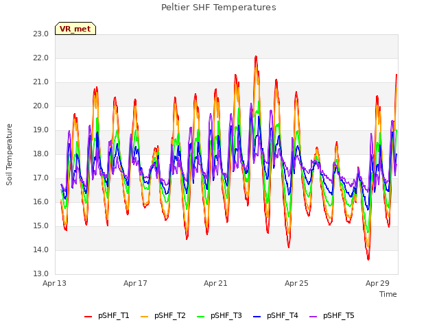 Explore the graph:Peltier SHF Temperatures in a new window