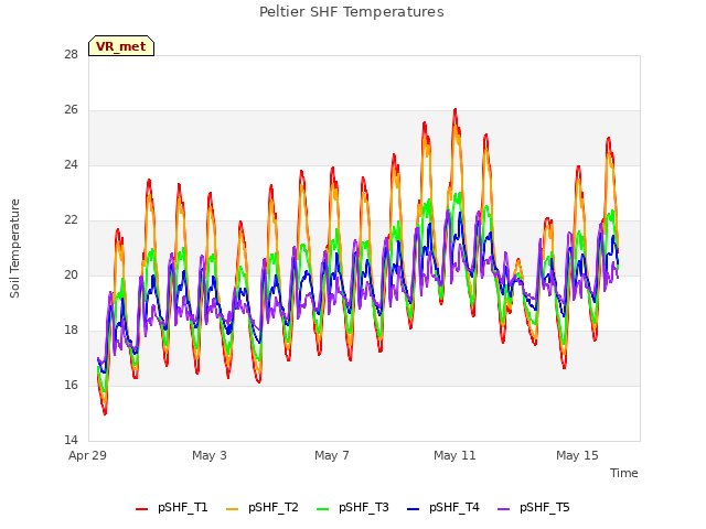 Explore the graph:Peltier SHF Temperatures in a new window