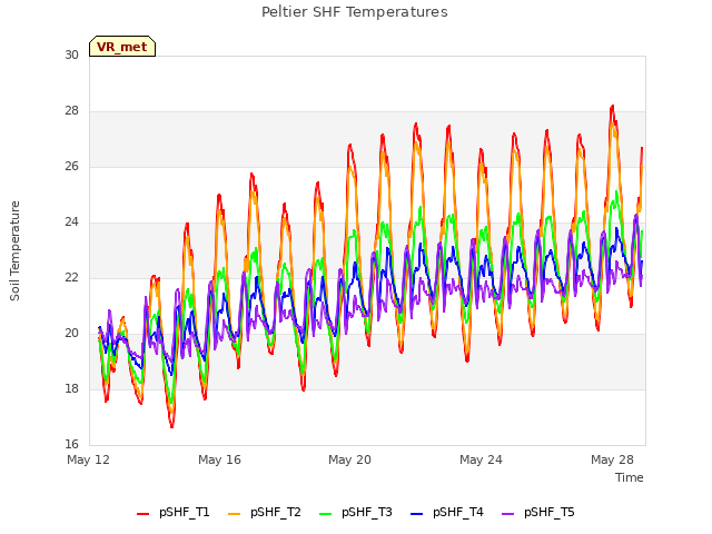 Explore the graph:Peltier SHF Temperatures in a new window