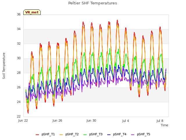 Explore the graph:Peltier SHF Temperatures in a new window