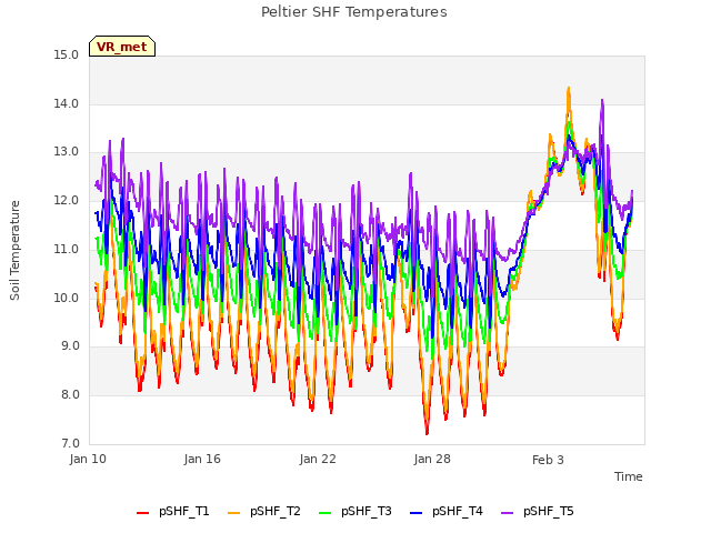 Graph showing Peltier SHF Temperatures