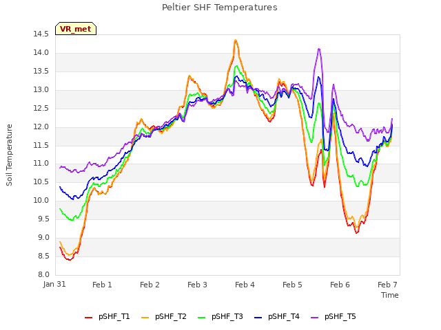 Graph showing Peltier SHF Temperatures