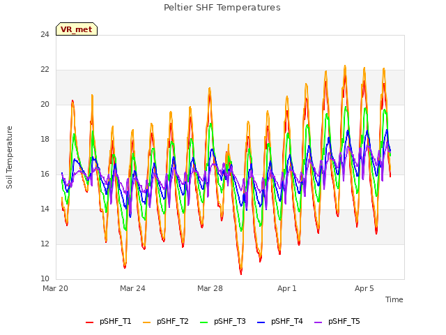 Peltier SHF Temperatures