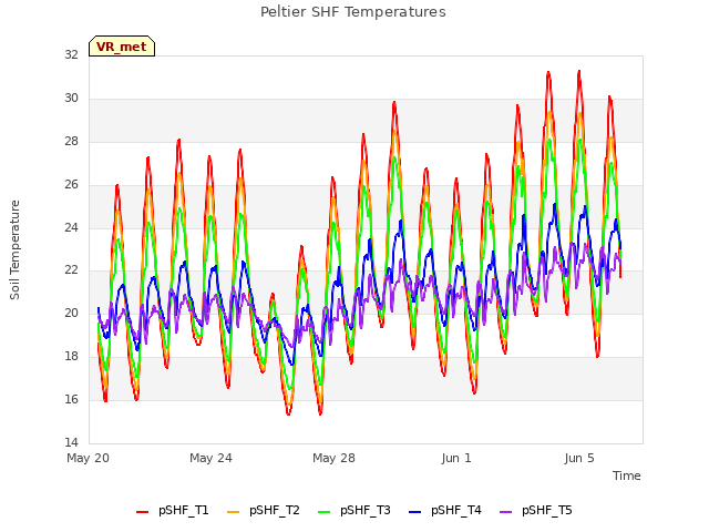 Peltier SHF Temperatures