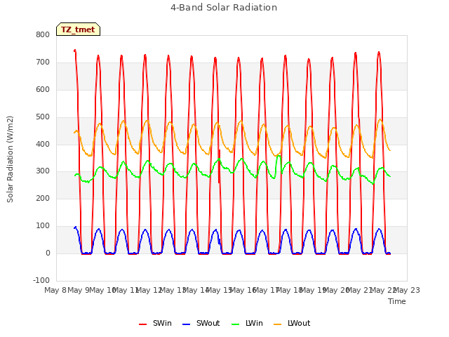Graph showing 4-Band Solar Radiation