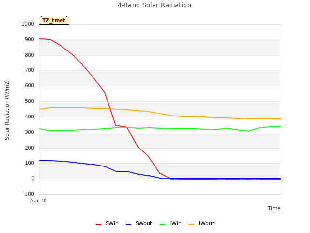 plot of 4-Band Solar Radiation