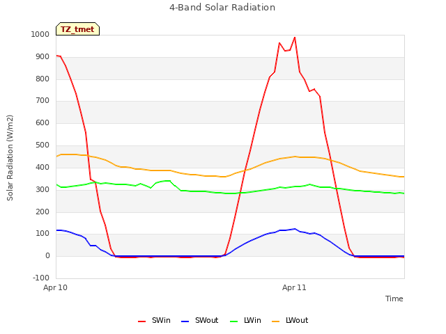 plot of 4-Band Solar Radiation