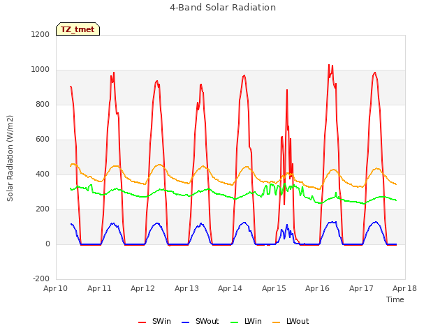 plot of 4-Band Solar Radiation