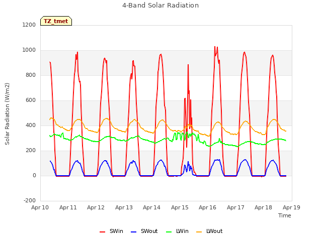 plot of 4-Band Solar Radiation