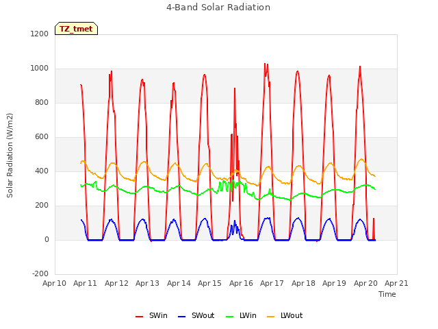 plot of 4-Band Solar Radiation