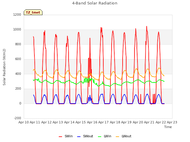 plot of 4-Band Solar Radiation