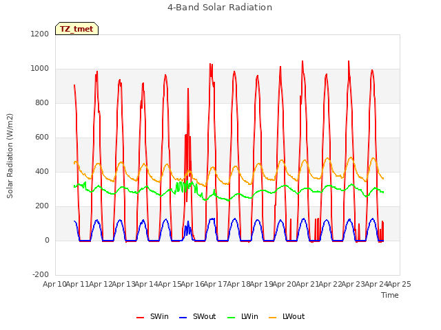 plot of 4-Band Solar Radiation