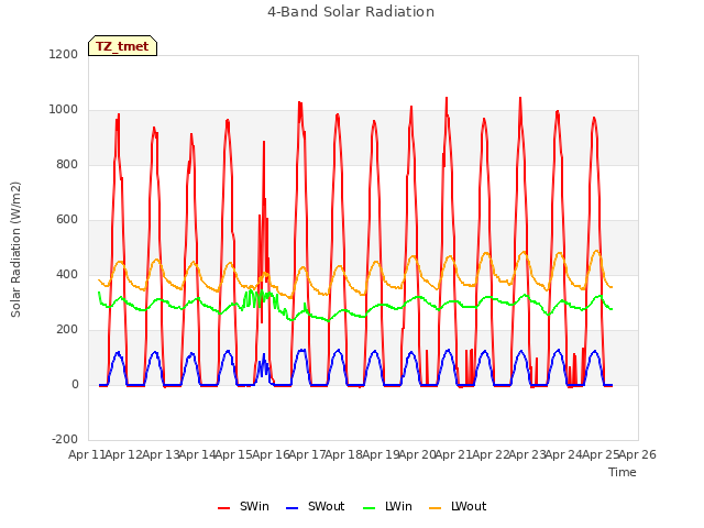 plot of 4-Band Solar Radiation