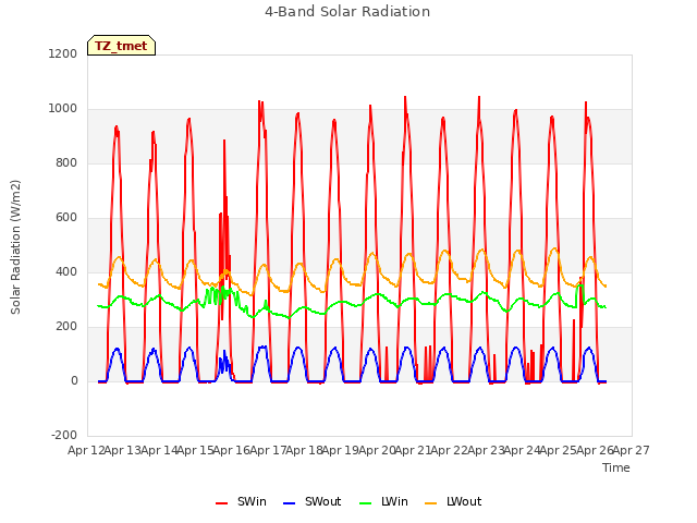 plot of 4-Band Solar Radiation