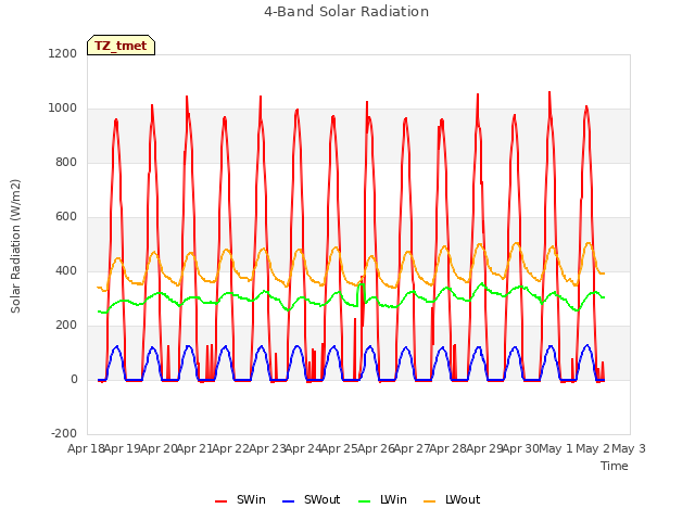 plot of 4-Band Solar Radiation