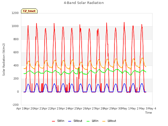 plot of 4-Band Solar Radiation