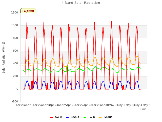 plot of 4-Band Solar Radiation