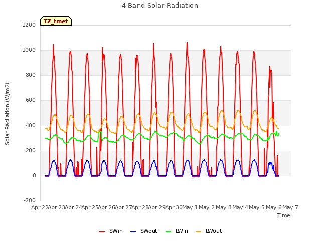 plot of 4-Band Solar Radiation