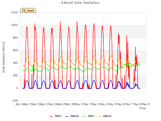 plot of 4-Band Solar Radiation