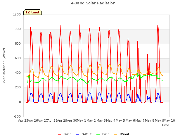 plot of 4-Band Solar Radiation