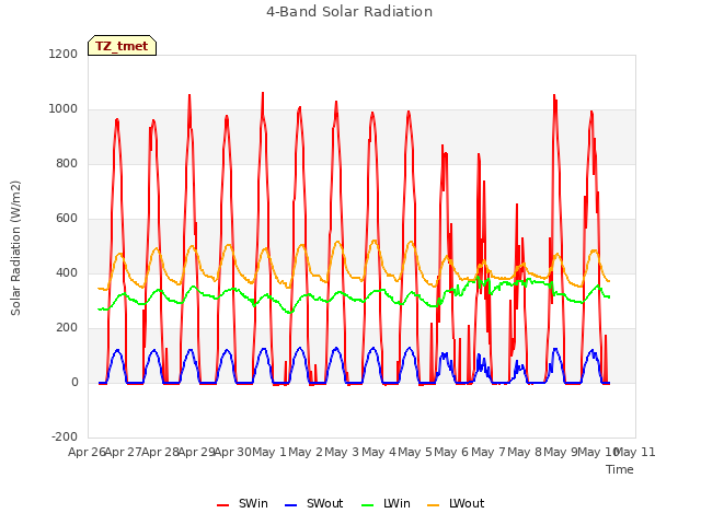 plot of 4-Band Solar Radiation