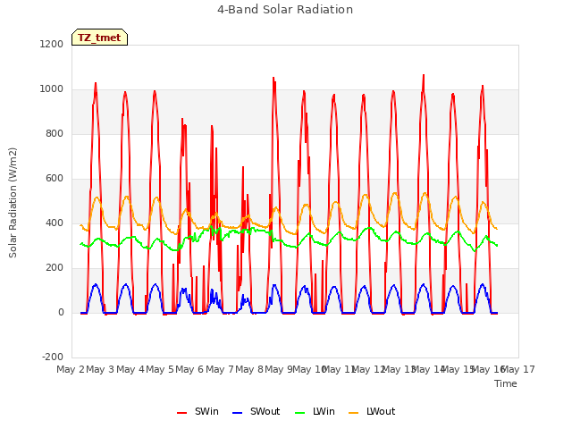 plot of 4-Band Solar Radiation