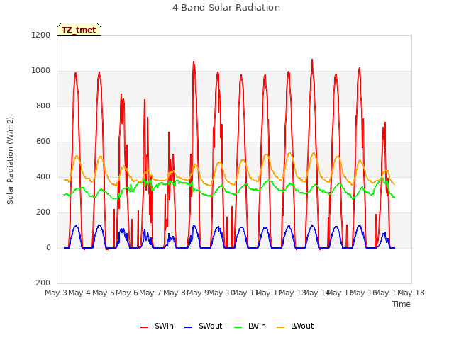 plot of 4-Band Solar Radiation