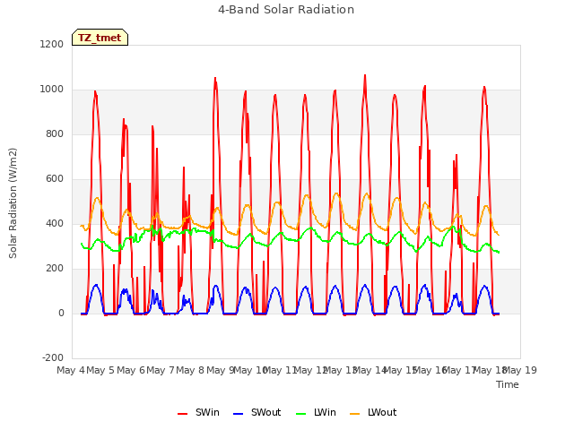 plot of 4-Band Solar Radiation