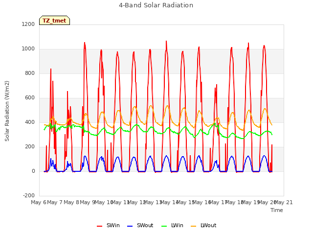 plot of 4-Band Solar Radiation