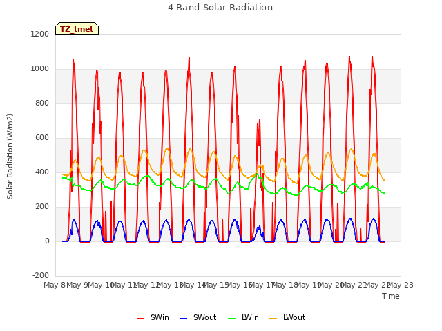 plot of 4-Band Solar Radiation