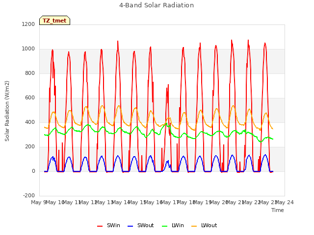 plot of 4-Band Solar Radiation