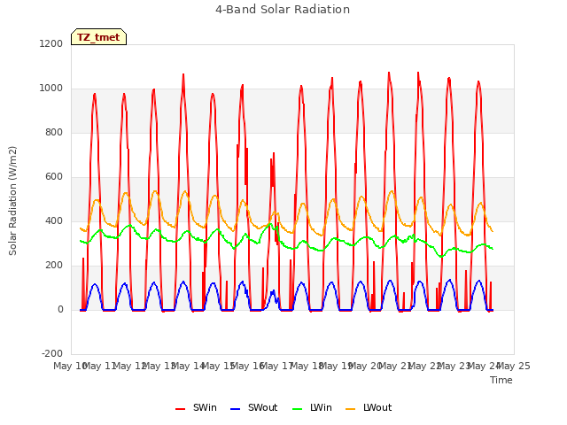 plot of 4-Band Solar Radiation