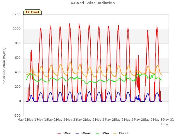 plot of 4-Band Solar Radiation