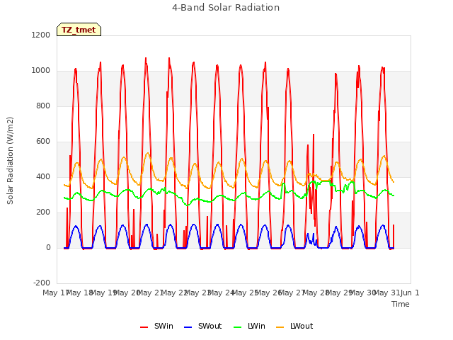 plot of 4-Band Solar Radiation